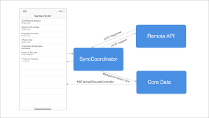 Fetching Remote Data With Core Data Background Context In Ios App By Alfian Losari Swift2go Medium