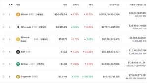 가상화폐 도지코인의 가격이 20% 가까이 급등하며 신고가를 경신했다. X7hlqflwsftrfm