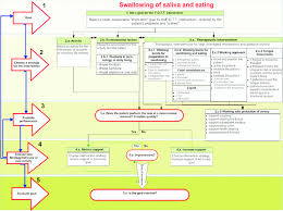 treatment chart swallowing of saliva and eating download