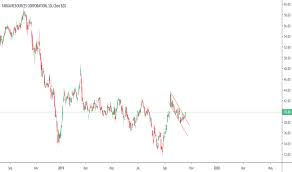 Trgp Stock Price And Chart Nyse Trgp Tradingview