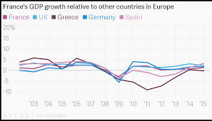 Frances Gdp Growth Relative To Other Countries In Europe