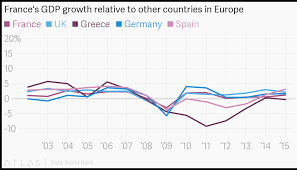 frances gdp growth relative to other countries in europe