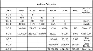 What Are Cleanroom Classifications Panel Built