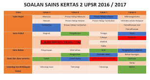 Soalan sebenar matematik upsr 2016 & jawapan (k2). Soalan Kertas 2 Sains Upsr 2016 2017 Sumber Pendidikan