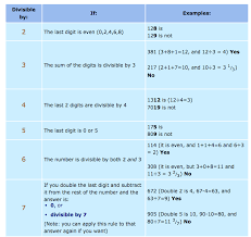 divisibility rules chart nice chart of divisibility rules