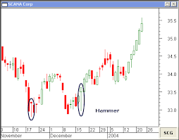 Hammer Candlestick And Hanging Man Candlestick Reveal Market