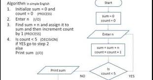 Algorithm Using Flowchart And Pseudo Code Level 1 Flowchart Flow Chart Algorithm Computer Science