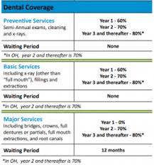 There is usually a lifetime max for orthodontics, separate from root canals etc. Affordable Secondary Dental Insurance My Family Life Insurance