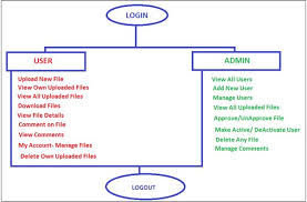 However, if this is your case, making mistakes could be costly. An Open Source Project R Online File Management System