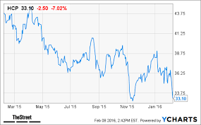 hcp stock falling today to release latest earnings tuesday