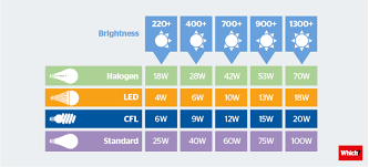 73 Actual Energy Saving Bulb Conversion Chart