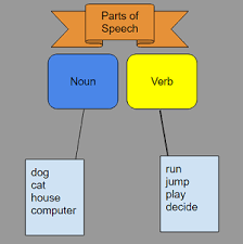 Parts Of Speech Activities Games Study Com