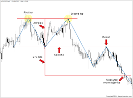 Double Top Pattern Your Complete Guide To Consistent Profits Forex Trading Stock Market Forex