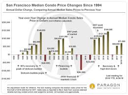 2018 Ytd A Wild Ride For San Francisco Real Estate