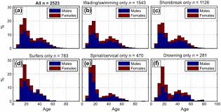 Ford focus 1,8l tdci 115cv. Surf Zone Hazards And Injuries On Beaches In Sw France Springerlink
