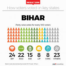 Election Results 2019 How Voters Voted In Key States Photogallery