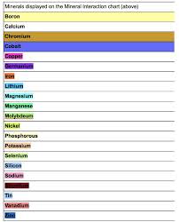 Essential Minerals Part 13 Chromium Vanadium Zinc And A