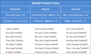 Jul 23, 2021 · mempelajari simple past tense tak cukup hanya memahami rumusnya saja, tetapi juga tahu tentang kata kerja bentuk kedua, baik regular verb maupun irregular verb. Contoh Kalimat Simple Present Positive Negative Dan Interogative