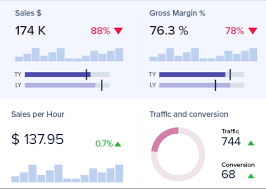 The online retail dashboard shows the monthly performance of an online store. Monitoring Store Performance Operations For Retailers Visual Analytics