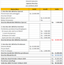 Jika perkiraan jumlah penyusutan atas peralatan untuk. Contoh Soal Membuat Jurnal Umum Buku Besar Laporan Laba Rugi Neraca Dan Arus Kas Lengkap Triharyono Com