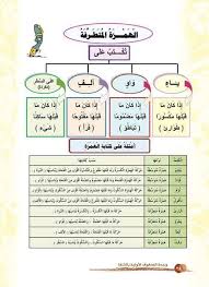 Pin By نائلة إبراهيم On لغة عربية Bullet Journal Journal