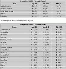 Pin By Auto Epithet On Automotive Used Car Prices Used
