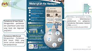 Pbd lebih bersifat formatif iaitu mengutamakan kemajuan setiap murid dan. Catatan Guru Besar Pentaksiran Berasaskan Sekolah Pbs Jnjk