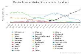 Uc browser adalah perambah internet yang cepat, cerdas, dan aman. Mobile Browser Market Share In India By Month Dazeinfo