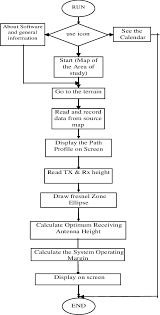 Main Program Software Flow Chart Download Scientific Diagram