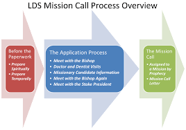 Mission Call Process Overview
