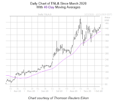 © bloomberg a 'tesla street' sign at the tesla inc. Signal Says Don T Sweat The Tesla Stock Pullback