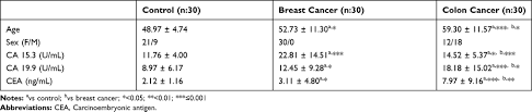 They must be used along with radiology tests and exams by your healthcare provider. Associations Between Mirnas And Two Different Cancers Breast And Colo Cmar