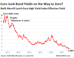 The Pricing Of Risk Is Kaput Wolf Street