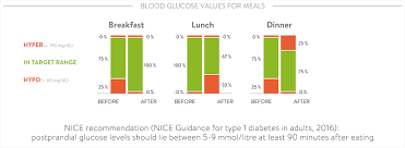 At least some glucose is necessary for your muscle, liver, and some other cells to use as fuel so they can function. Postprandial Blood Glucose Why It S Important After Eating