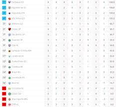 Puedes consultar la clasificación de brasileirao serie b 2018 general, local/visitante y forma (últimos 5 partidos). Dicas De Apostas Para 3Âº Rodada Do Brasileirao Serie B 2018 Aposta 10