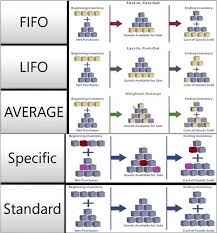 On the other hand, sir benjamin. Pin By Abdullah Afif On Warehouse Management Ø§Ø¯Ø§Ø±Ø© Ø§Ù„Ù…Ø®Ø§Ø²Ù† Cost Of Goods Sold Financial Accounting Accounting
