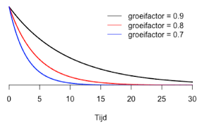 Over Factoren Die De Snelheid Van Groei En Inkrimping In Aantal Besmettingen Bepalen Covid En Wetenschap