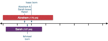 Abraham Isaac And Jacob A Chronology British Bible School