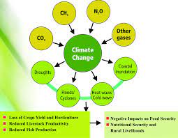 Maybe you would like to learn more about one of these? Causes And Impact Of Climate Change On Agriculture And Allied Sectors Download Scientific Diagram
