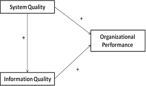Pdf The Relationship Between System Quality Information Quality And Organizational Performance Semantic Scholar