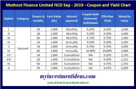 Find the latest muthoot finance lt (muthootfin.ns) stock quote, history, news and other vital information to help you with your stock trading and investing. 10 Muthoot Finance Ncd Sep 2019 Should You Invest