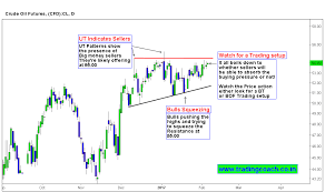 Crude Oil Is Trading At An Inflection Point On Daily Chart
