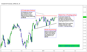 crude oil is trading at an inflection point on daily chart