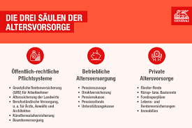 Der ex hat aber kein rentenkonto ,da beamter.übertragung von pensionsanteilen geht nicht.meine frage ging dahin ,ab wann er zahlen. Die Drei Saulen Der Altersvorsorge Tipps Fur Die Rente