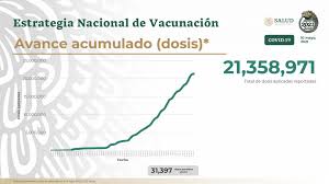 Así como 3 contratos en lo bilateral, con 3. Se Han Aplicado 21 Millones 358 Mil 971 Vacunas Contra Covid 19 En Mexico Ssalud Capital 21 Noticias