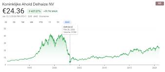 In 1997, you could be worth a lot of money today, too. 3 Good Grocery Stocks To Watch For Your Portfolio Kr Sfm Ahold Sven Carlin