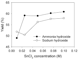 Congo red.dyes cotton directly and wool out of a neutral bath. Catalysts Free Full Text Facile Synthesis Of Tin Dioxide Nanoparticles For Photocatalytic Degradation Of Congo Red Dye In Aqueous Solution