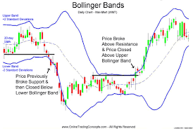 Bollinger Band Breakout Past Support And Resistance