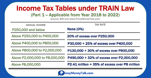 For individuals, these lower rates are scheduled to expire in 2025 unless congress extends them. 2021 Philippine Income Tax Tables Under Train Pinoy Money Talk