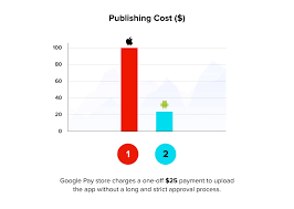 However, the development of a working app with a sufficient number of features will probably cost more. How Much Does It Cost To Build An App In 2021 A Complete Guide